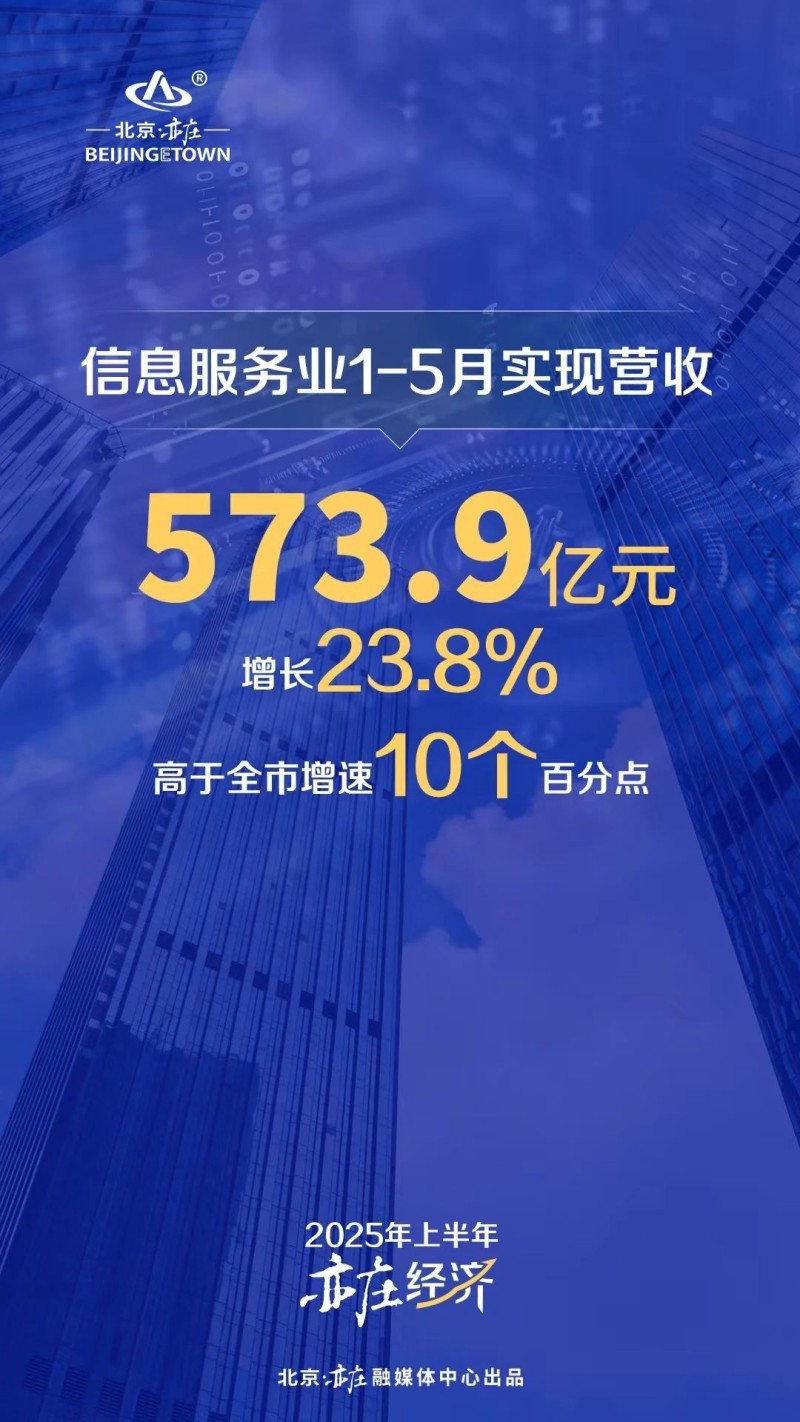 北京亦庄经济“含新量”十足，上半年GDP同比增长12 (6).jpg