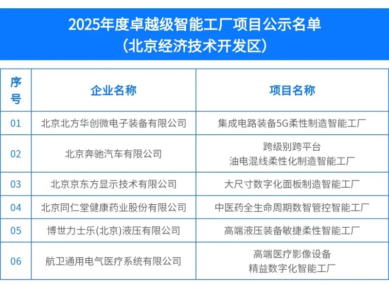 北京亦庄卓越级智能工厂将增至9家,总数排名国家级经开区第一.webp.jpg 北京亦庄卓越级智能工厂将增至9家,总数排名国家级经开区第一.webp.jpg