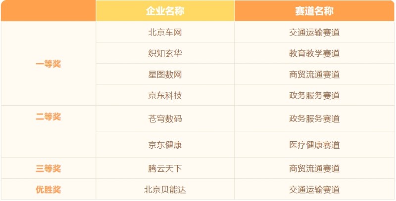 8家企业获奖!2025年“数据要素×”大赛北京分赛交通运输赛道决赛在经开区圆满落幕.jpg 8家企业获奖!2025年“数据要素×”大赛北京分赛交通运输赛道决赛在经开区圆满落幕.jpg