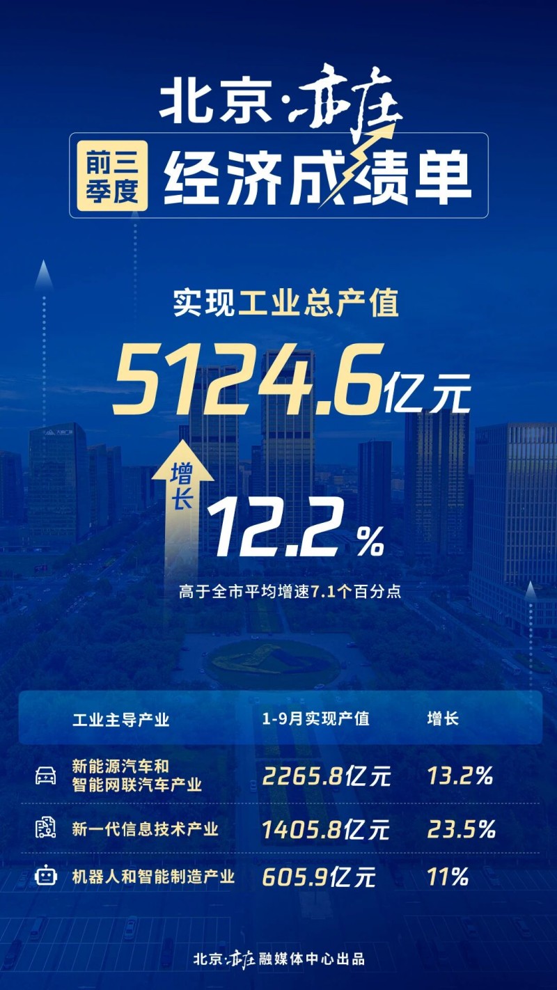 北京亦庄前三季度GDP同比增长10 (2).jpg