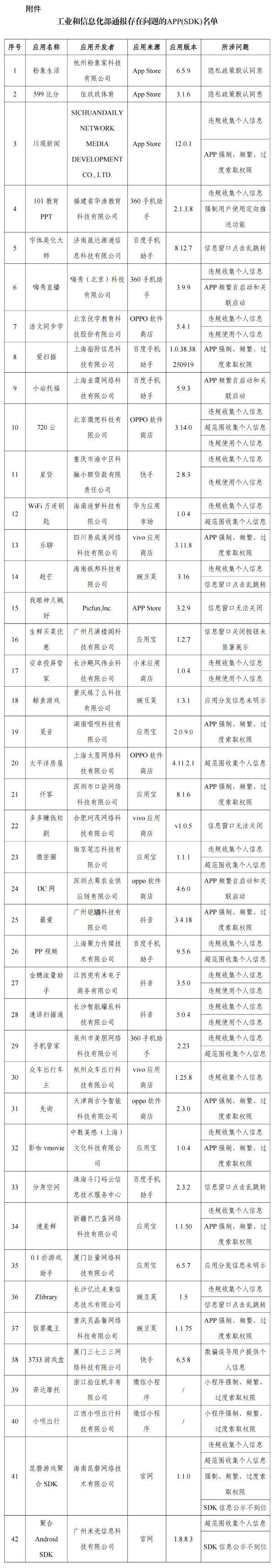 工信部通报!这42款APP及SDK存在侵害用户权益行为.jpg 工信部通报!这42款APP及SDK存在侵害用户权益行为.jpg